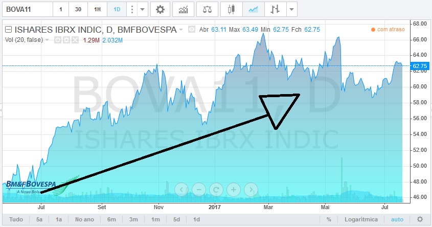 gráfico da bolsa de valores