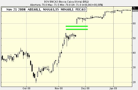 Gráfico Copiado do ADVFN.com gaps-bnca3