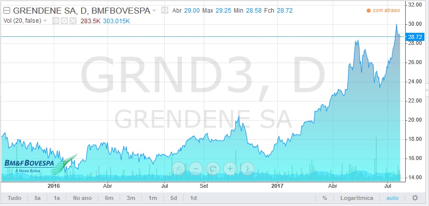 gráfico da bolsa de valores
