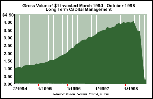 1 dólar investido se transforma em 4,11 dólares, pouco depois, 33 centavos... 1 dólar investido vira 4,11 em abril de 98 e em outubro, 33 centavos