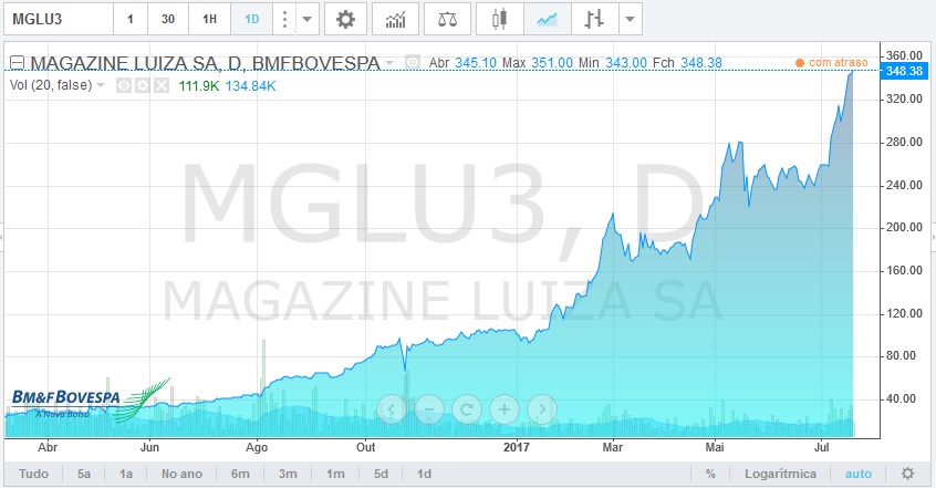 mglu3 bolsa de valores